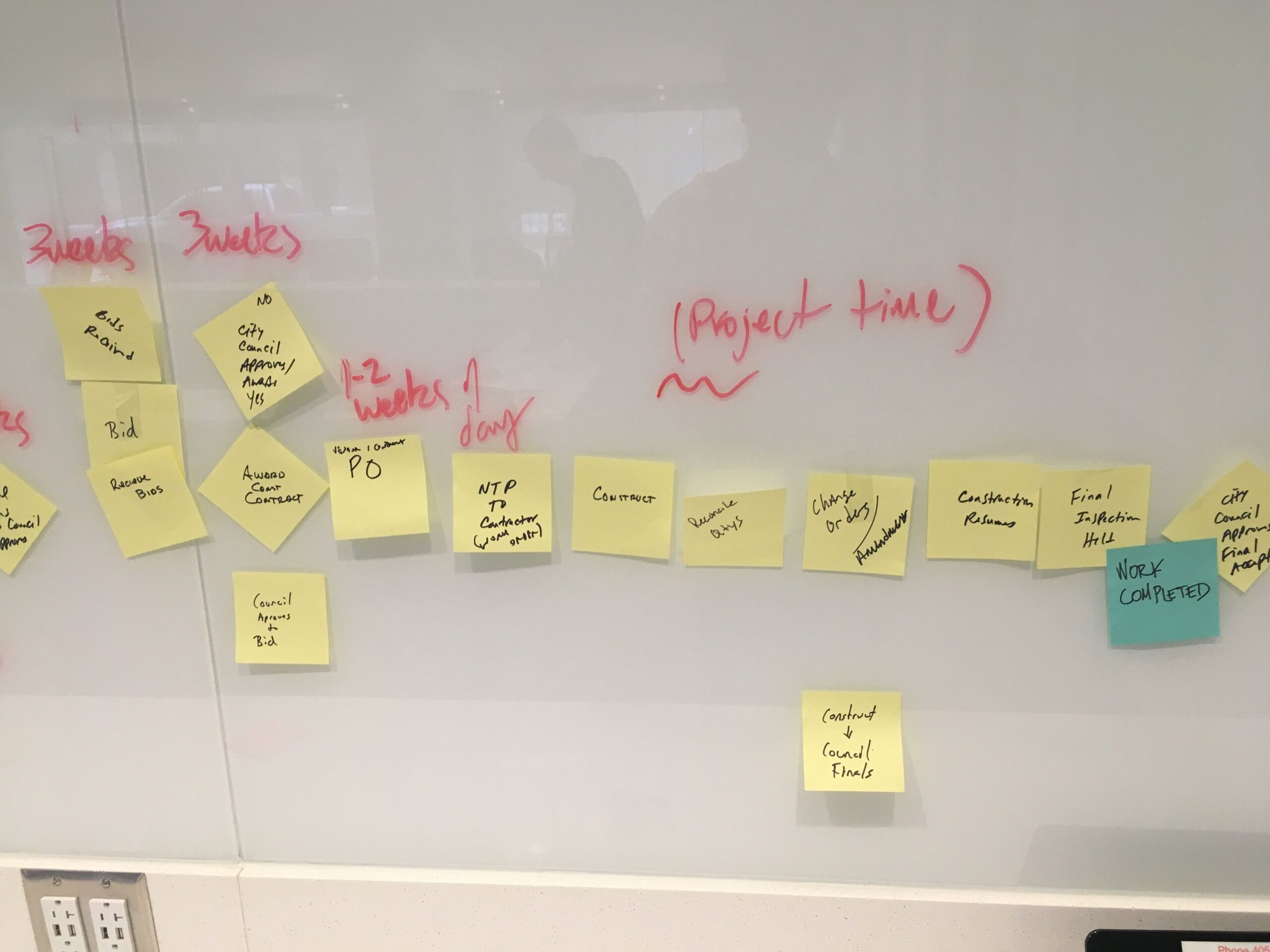Image of process map with post-it notes
