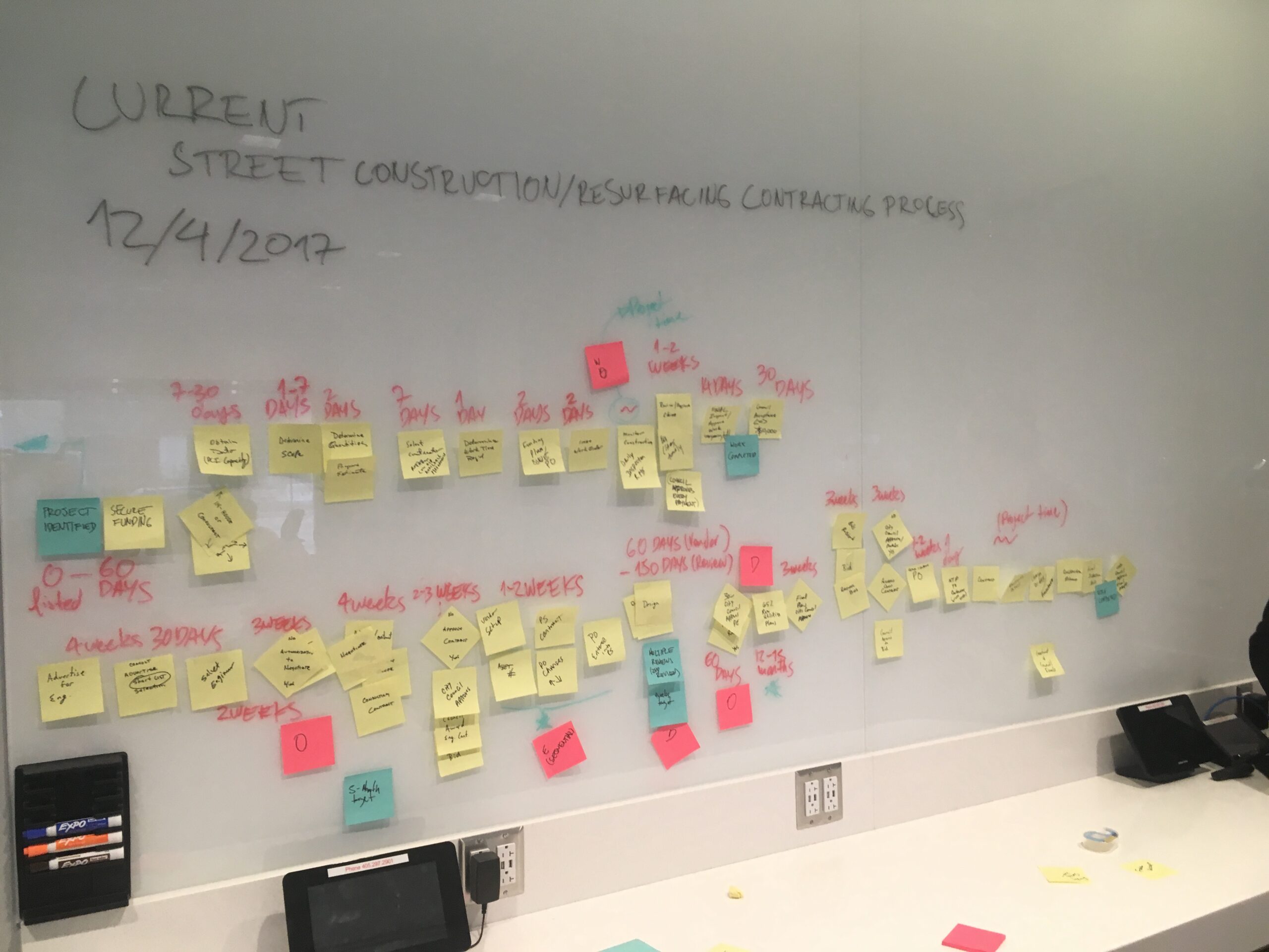 Image of process map with post-it notes