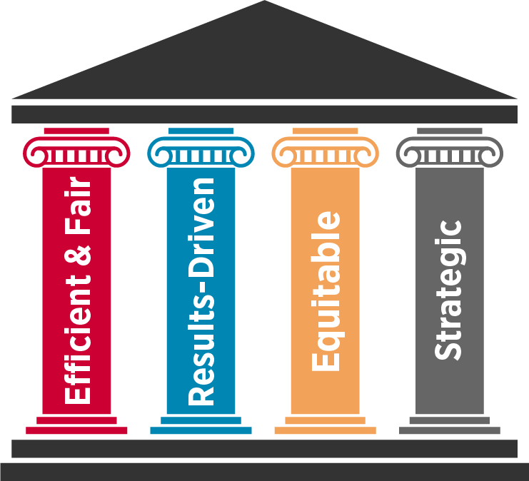 Image showing the four pillars of procurement excellence